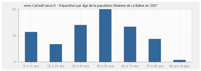 Répartition par âge de la population féminine de La Balme en 2007